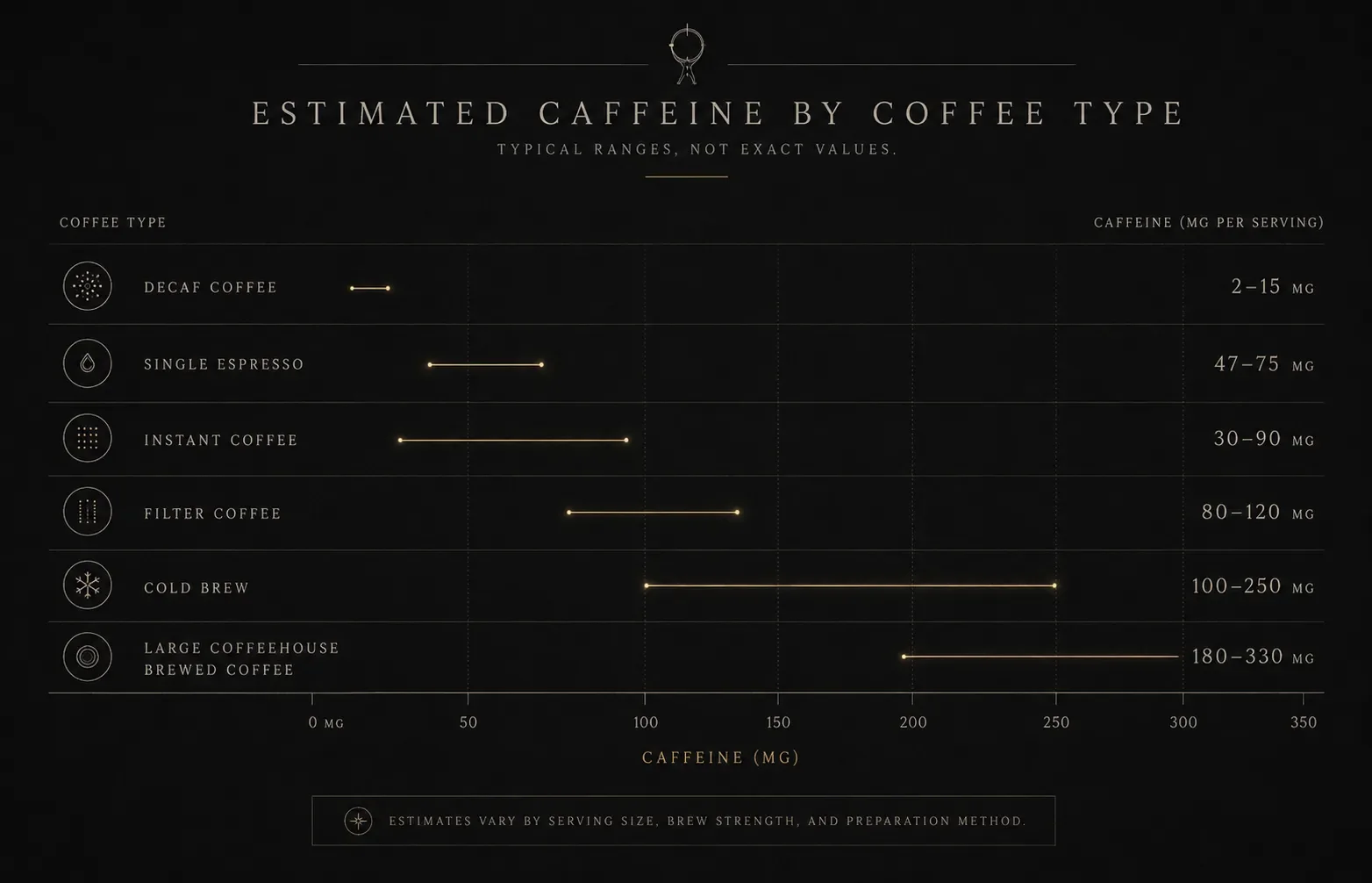 Comparison chart of estimated caffeine amounts in espresso, filter coffee, instant coffee, cold brew, and decaf coffee.