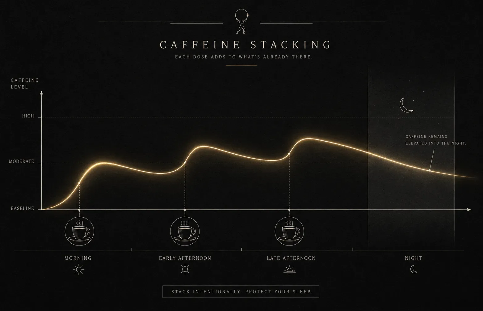 Multiple coffees creating stacked caffeine rises across the day before bedtime.