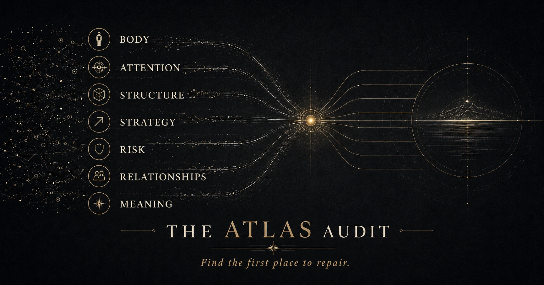The Atlas Audit self-mastery assessment showing seven pressure domains converging toward the first place to repair.