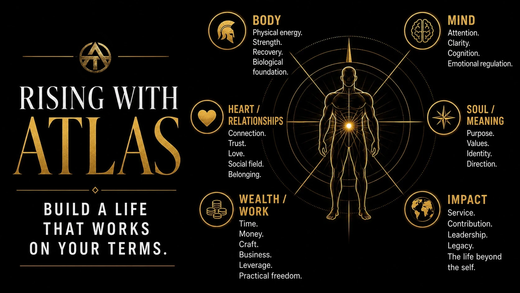 Atlas Performance Architecture banner showing the six fields of Rising with Atlas: Body, Mind, Heart and Relationships, Soul and Meaning, Wealth and Work, and Impact.